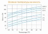 Delta HRL 12-650W - влияние температуры на емкость